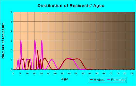 Age and Sex of Residents in Wilson Heights in Bryan, TX