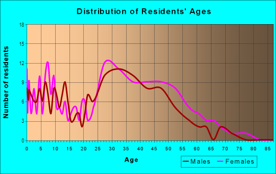 Age and Sex of Residents in Hillcrest Village in Mission Viejo, CA