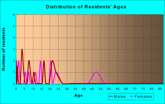 Age and Sex of Residents in Woodson Heights in Bryan, TX