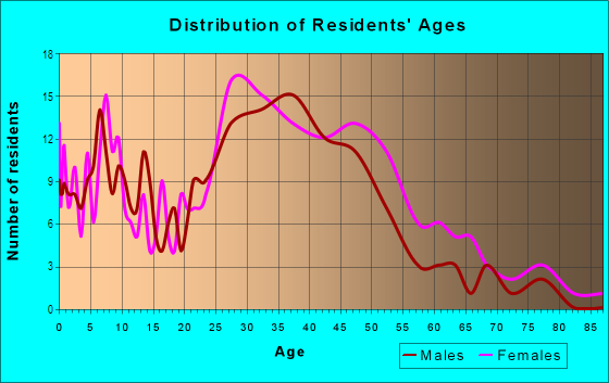 Age and Sex of Residents in Highland Park in Mission Viejo, CA