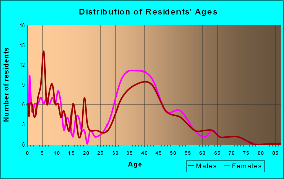 Age and Sex of Residents in Greystone - Califia in Mission Viejo, CA
