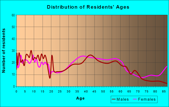 Age and Sex of Residents in Granada in Mission Viejo, CA
