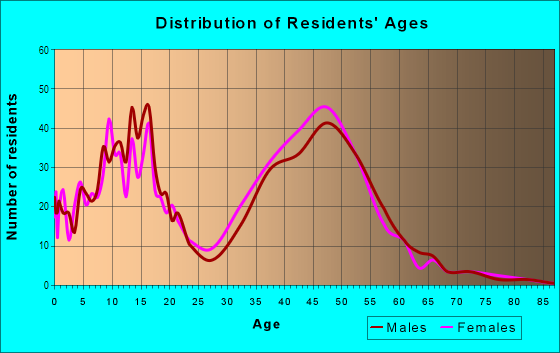 Age and Sex of Residents in Galicia South in Mission Viejo, CA
