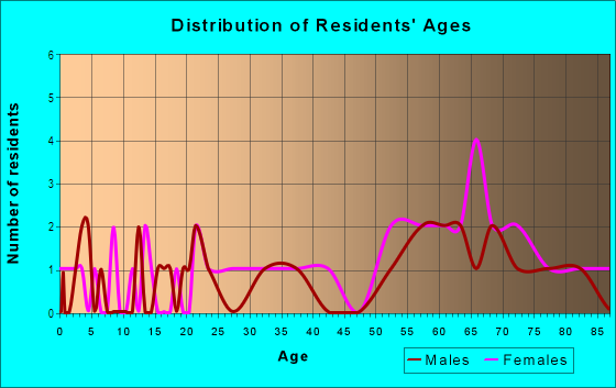 Age and Sex of Residents in Brook Hollow in Bryan, TX