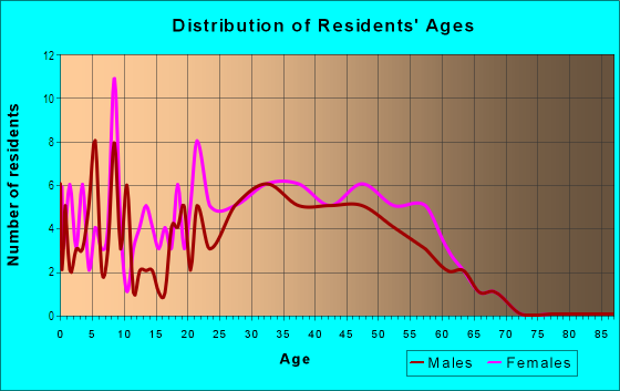 Age and Sex of Residents in Finisterra Green - Baja in Mission Viejo, CA