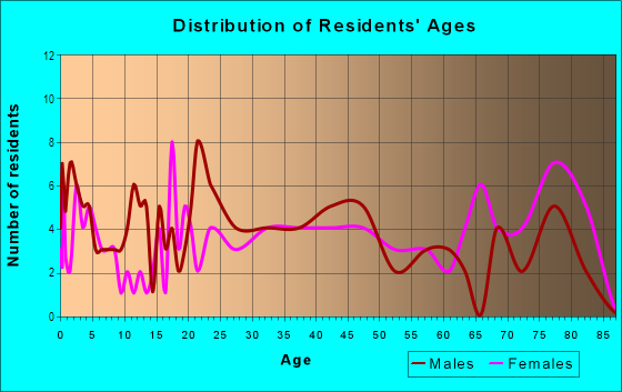 Age and Sex of Residents in Culpepper Manor in Bryan, TX