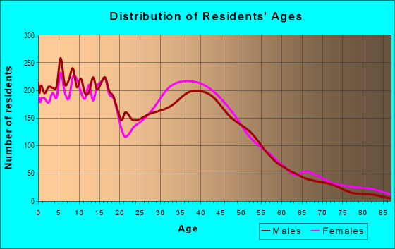 Age and Sex of Residents in Del Mar in Laredo, TX