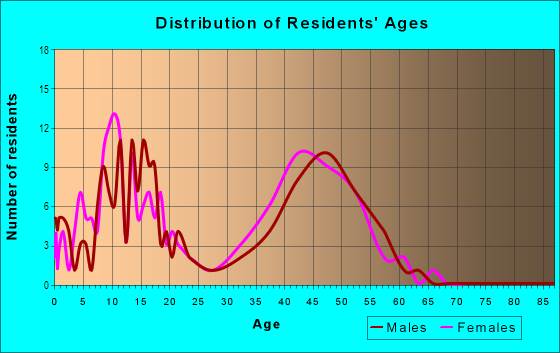 Age and Sex of Residents in Cortez in Mission Viejo, CA
