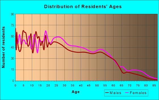 Age and Sex of Residents in Hillside in Laredo, TX