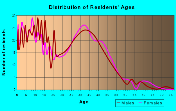 Age and Sex of Residents in Cordova South in Mission Viejo, CA