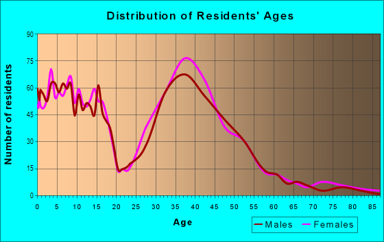 Age and Sex of Residents in Brushy Creek in Round Rock, TX
