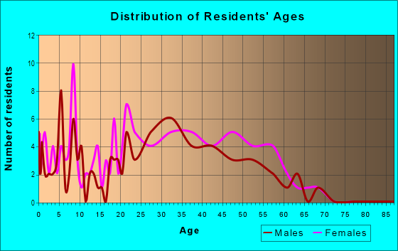Age and Sex of Residents in Casa Loma in Mission Viejo, CA