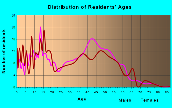 Age and Sex of Residents in Thunderbird North in Missouri City, TX