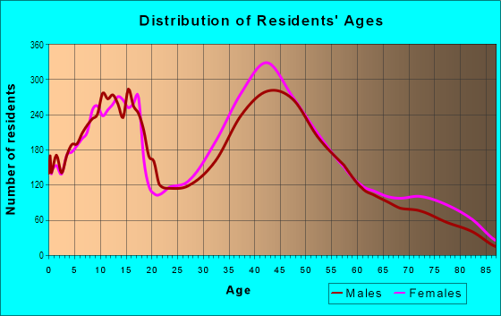 Age and Sex of Residents in La Crescenta in La Crescenta, CA
