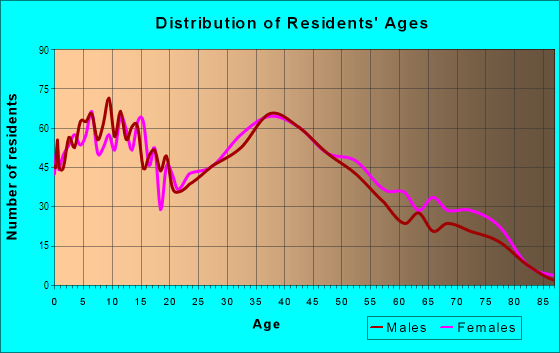 Age and Sex of Residents in Alondra Center North in La Mirada, CA