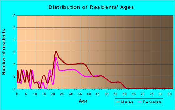 Age and Sex of Residents in Lubbock Lake in Lubbock, TX