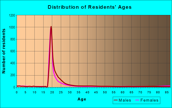 Age and Sex of Residents in Texas Tech in Lubbock, TX