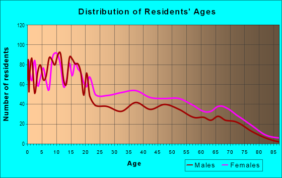 Age and Sex of Residents in Parkway in Lubbock, TX