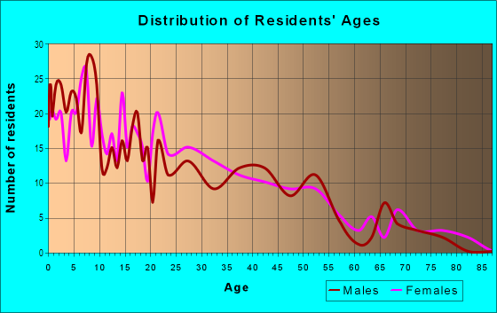 Age and Sex of Residents in Harwell in Lubbock, TX