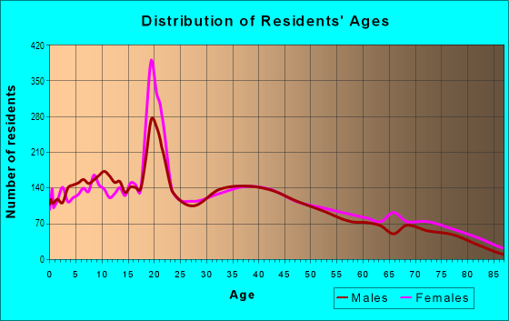 Age and Sex of Residents in Ramhurst Drive in La Mirada, CA