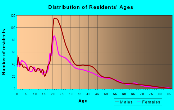 Age and Sex of Residents in North Overton in Lubbock, TX
