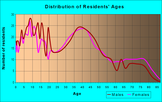 Age and Sex of Residents in Gateway Center in Santa Fe Springs, CA