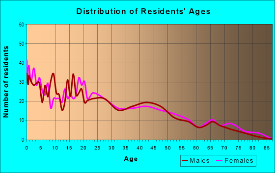 Age and Sex of Residents in Jackson in Lubbock, TX