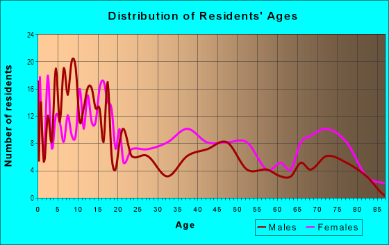 Age and Sex of Residents in Dunbar in Lubbock, TX
