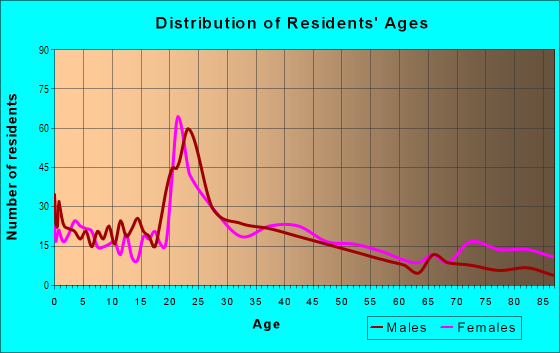 Age and Sex of Residents in Maxey in Lubbock, TX