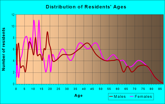 Age and Sex of Residents in Breezewood Village in La Mirada, CA