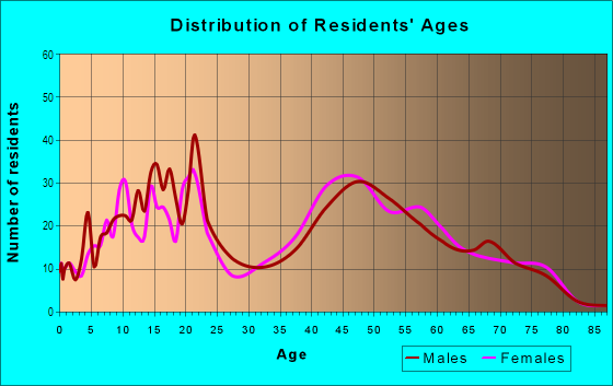Age and Sex of Residents in Lakeridge Country Club in Lubbock, TX