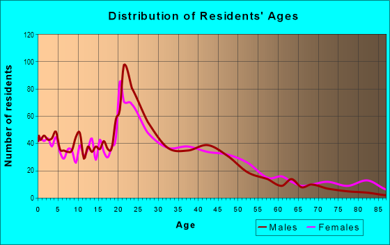 Age and Sex of Residents in Heart of Lubbock in Lubbock, TX