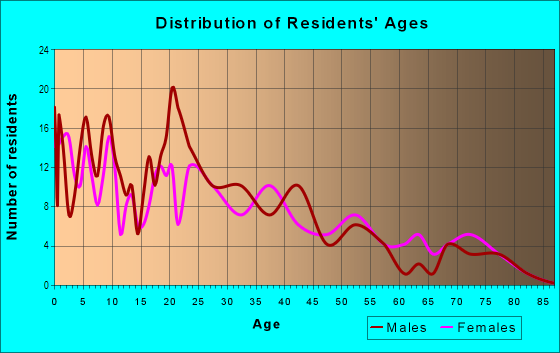 Age and Sex of Residents in West Carlisle in Lubbock, TX