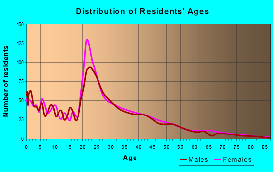 Age and Sex of Residents in West End in Lubbock, TX