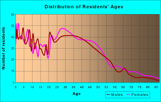 Age and Sex of Residents in University Pines in Lubbock, TX