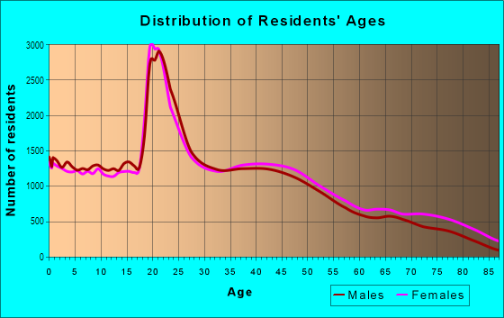 Age and Sex of Residents in West in Lubbock, TX