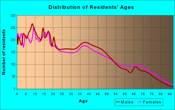 Age and Sex of Residents in East in Lubbock, TX