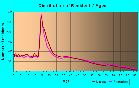 Age and Sex of Residents in North in Lubbock, TX