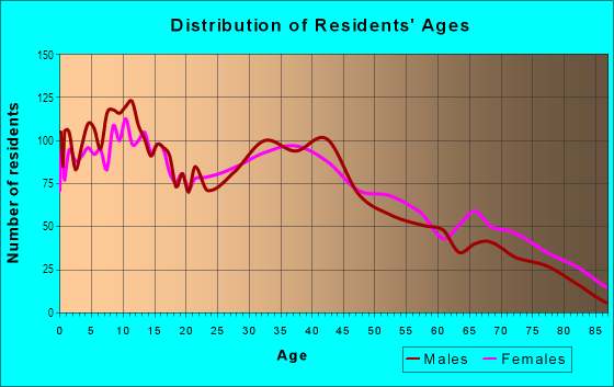 Age and Sex of Residents in Imperial Highway in Whittier, CA