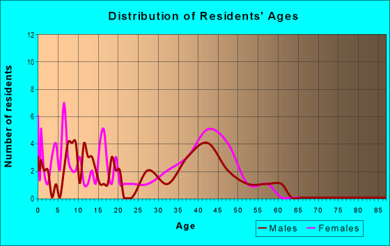 Age and Sex of Residents in Hunters Park in Missouri City, TX