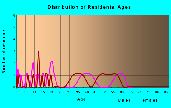 Age and Sex of Residents in Fifth Avenue Estates in Missouri City, TX