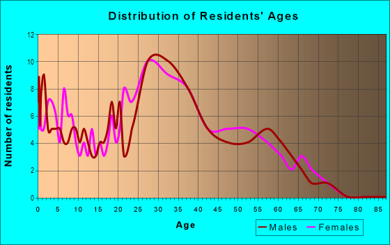 Age and Sex of Residents in Centerpointe in La Palma, CA