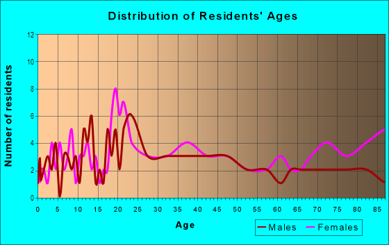 Age and Sex of Residents in North Manor in Bryan, TX