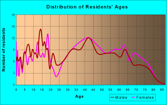 Age and Sex of Residents in Woodhaven in Irving, TX
