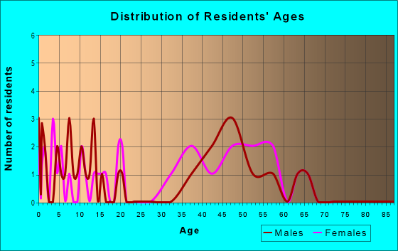 Age and Sex of Residents in Townlake III in Irving, TX