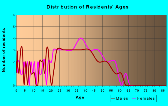 Age and Sex of Residents in Townlake II in Irving, TX