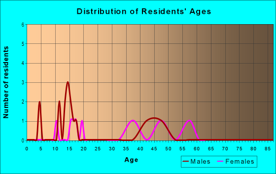 Age and Sex of Residents in Timberlake in Irving, TX