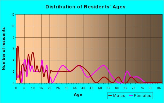 Age and Sex of Residents in Revere Place in Irving, TX