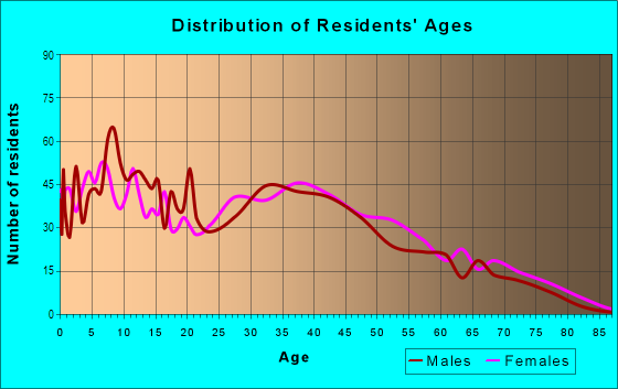 Age and Sex of Residents in Lamar-Brown in Irving, TX