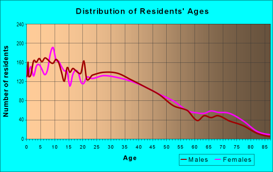 Age and Sex of Residents in Temple/Tonopah in La Puente, CA